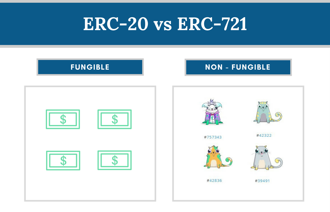 Comparison of ERC721 and ERC20